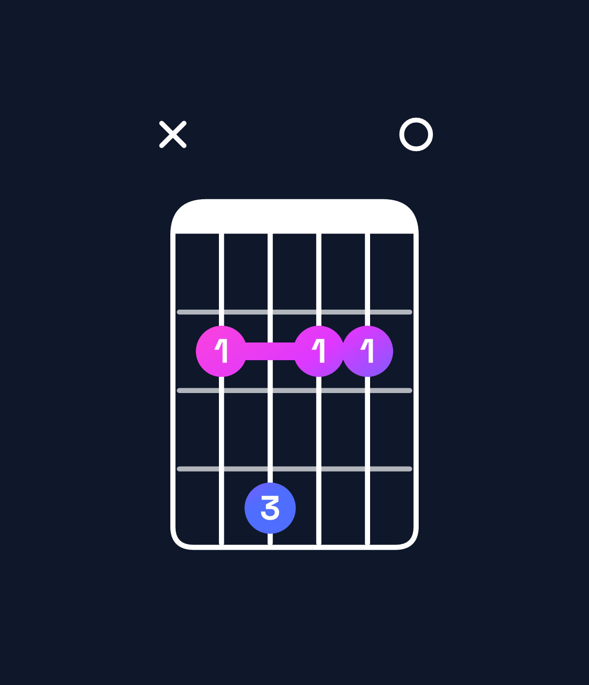 Chord chart for How to play G♭ minor 7th add 11 / C♭ (4th inversion) chord on guitar — Shape x24220 | Guitar Wiz