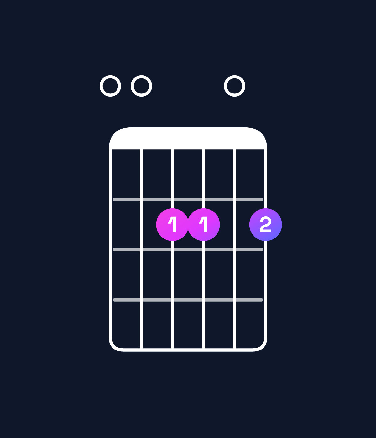 Chord chart for How to play G♭ minor 7th add 11 / F♭ (3rd inversion) chord on guitar — Shape 002202 | Guitar Wiz