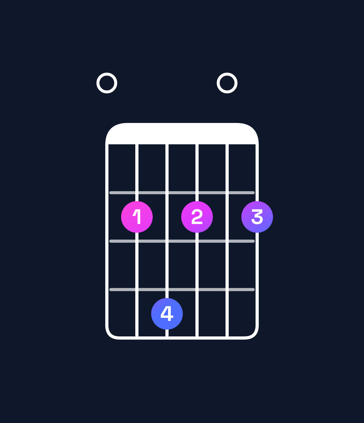 Chord chart for How to play G♭ minor 7th add 11 / F♭ (3rd inversion) chord on guitar — Shape 024202 | Guitar Wiz