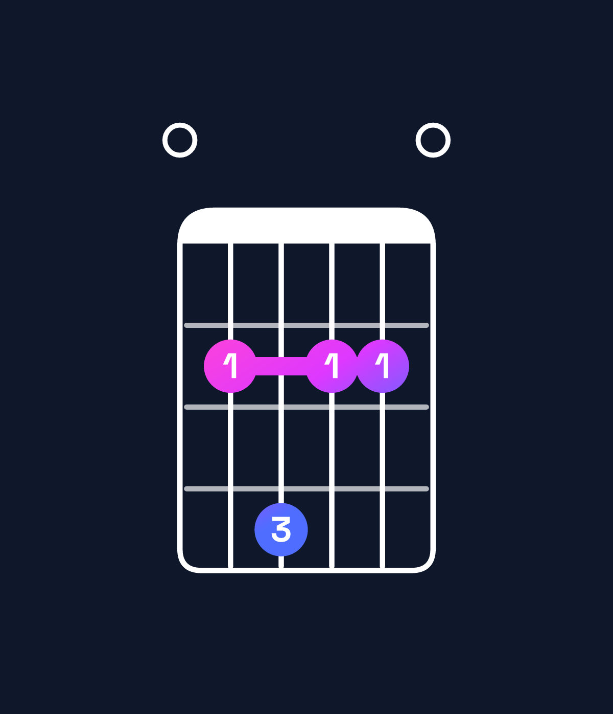 Chord chart for How to play G♭ minor 7th add 11 / F♭ (3rd inversion) chord on guitar — Shape 024220 | Guitar Wiz