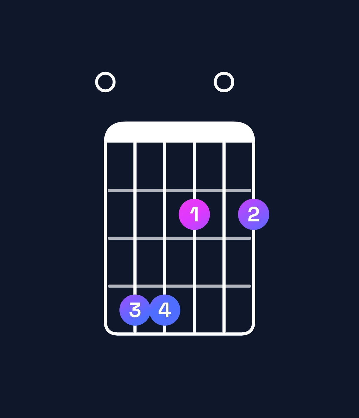 Chord chart for How to play G♭ minor 7th add 11 / F♭ (3rd inversion) chord on guitar — Shape 044202 | Guitar Wiz