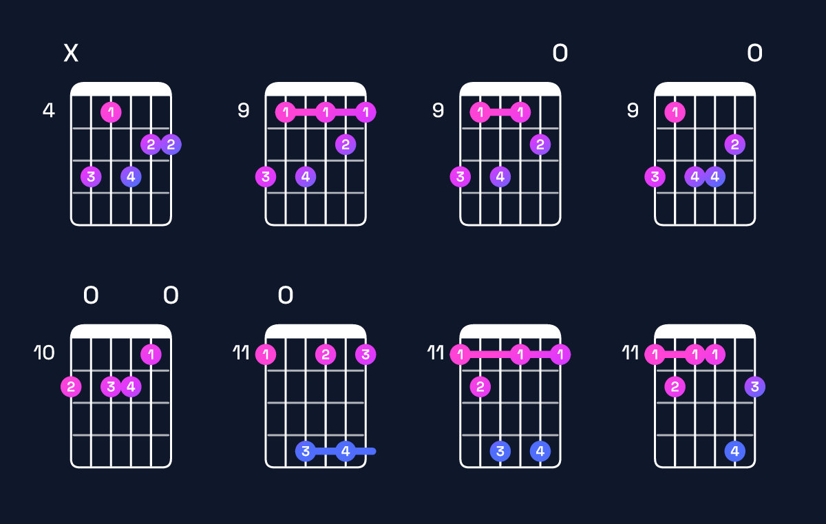 Chord chart for G♭ minor 7th add 13 / E♭ (4th inversion) Guitar Chord: Notes, Shapes & Bass Note | Guitar Wiz