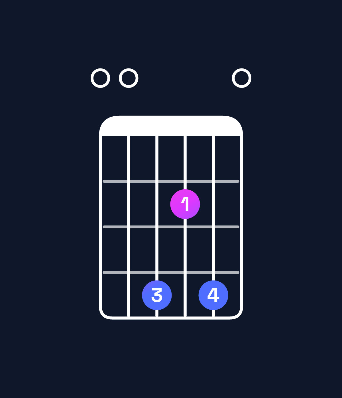 Chord chart for How to play G♭ minor 7th add 13 / F♭ (3rd inversion) chord on guitar — Shape 004240 | Guitar Wiz