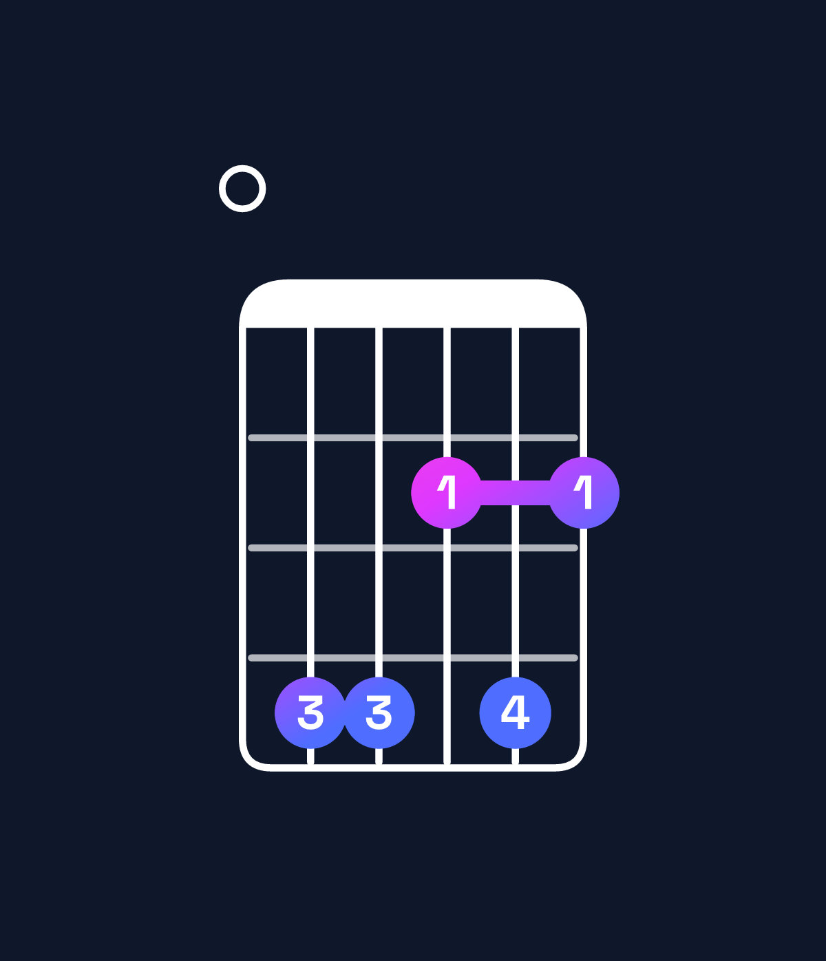 Chord chart for How to play G♭ minor 7th add 13 / F♭ (3rd inversion) chord on guitar — Shape 044242 | Guitar Wiz