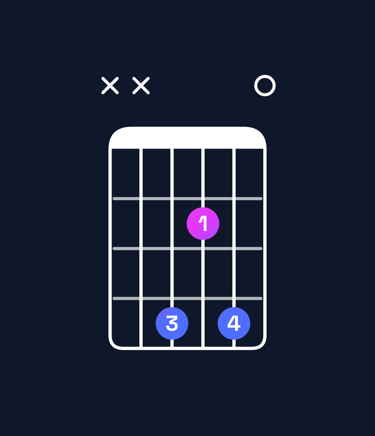 Chord chart for How to play G♭ minor 7th add 13 chord on guitar — Shape xx4240 | Guitar Wiz