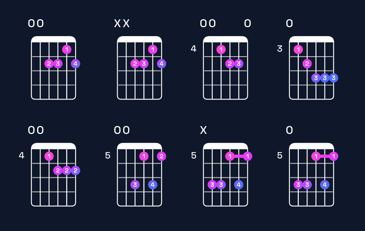 Chord chart for G♭ minor 7th flat 5 / F♭ (3rd inversion) Guitar Chord: Notes, Shapes & Bass Note | Guitar Wiz