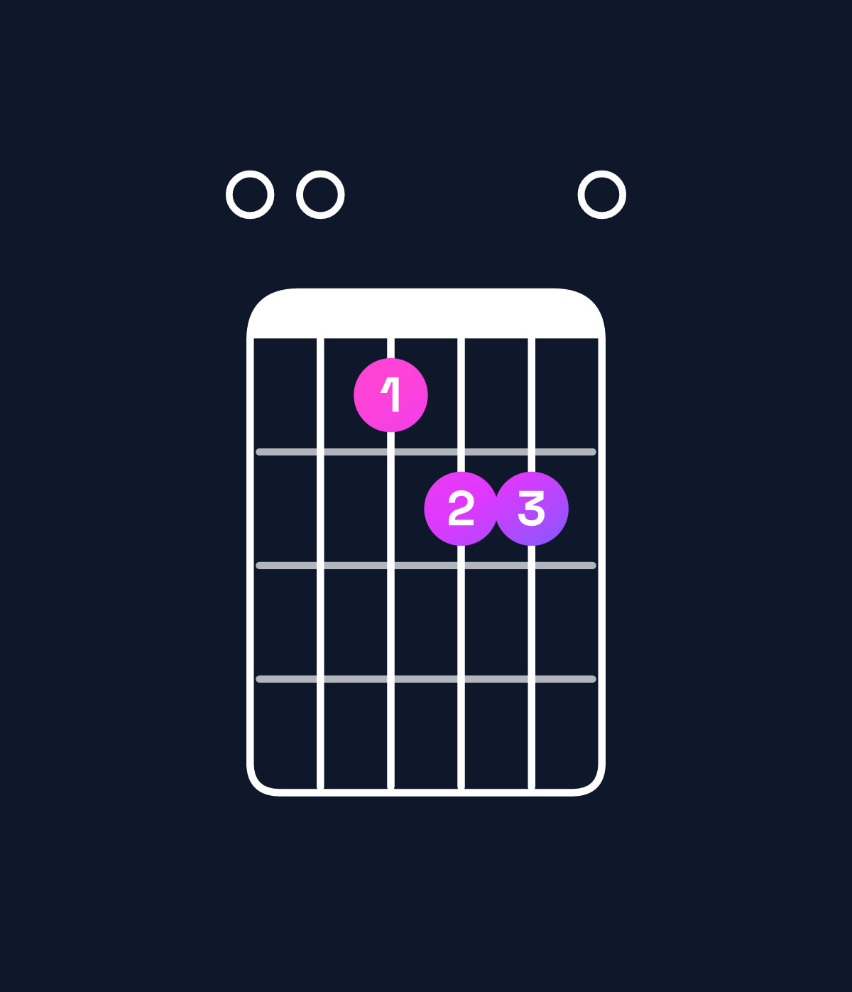 Chord chart for How to play G♭ minor 7th flat 5 / F♭ (3rd inversion) chord on guitar — Shape 004550 | Guitar Wiz