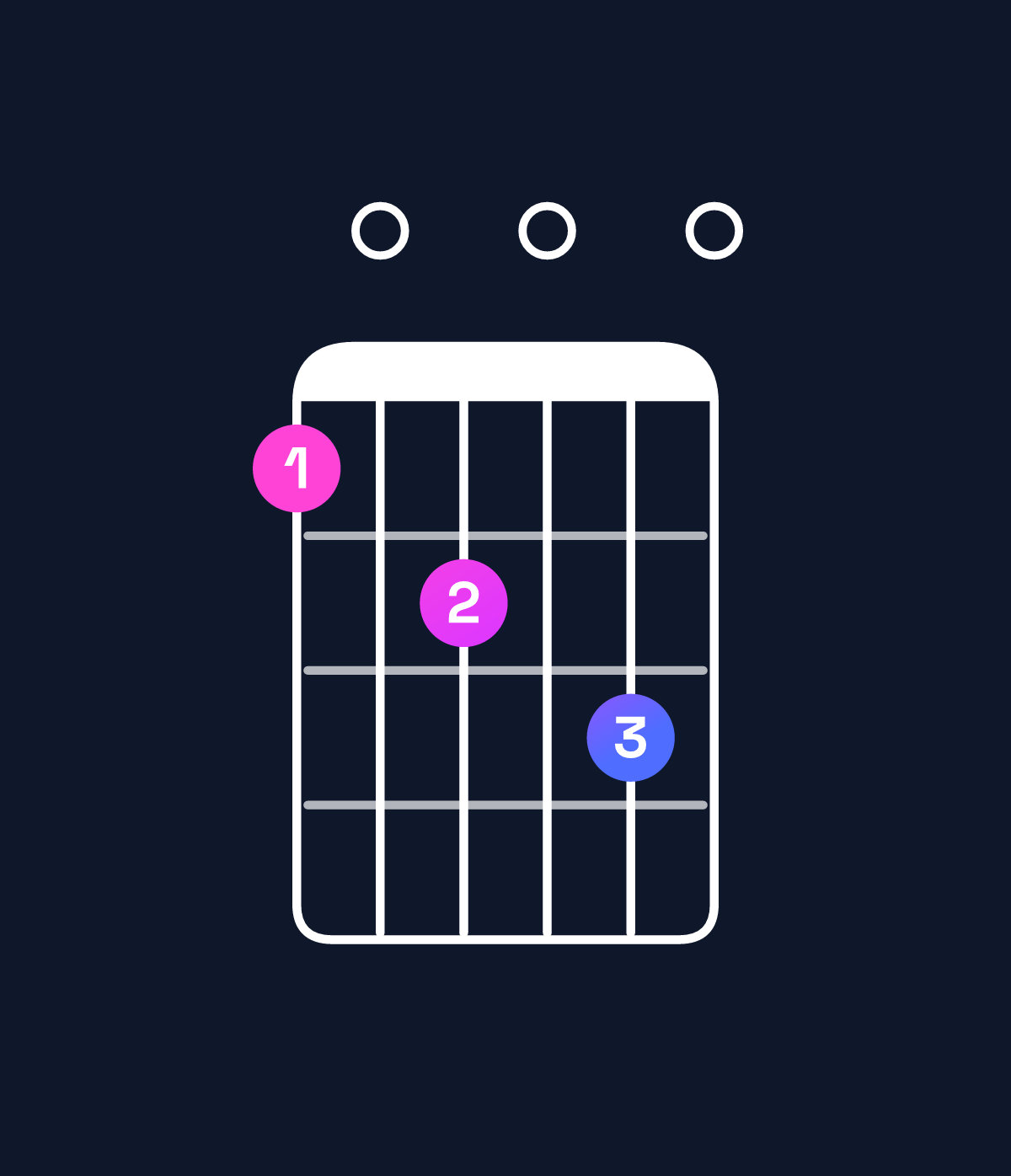 Chord chart for How to play G♭ minor 7th flat 9th / A♭♭ (4th inversion) chord on guitar — Shape 304050 | Guitar Wiz