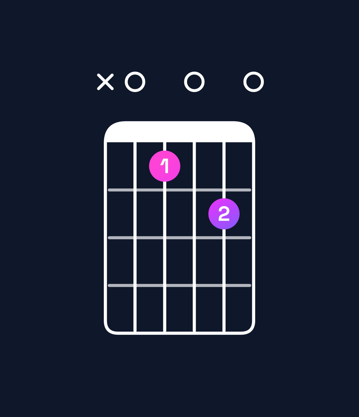 Chord chart for How to play G♭ minor 7th flat 9th / B♭♭ (1st inversion) chord on guitar — Shape x04050 | Guitar Wiz