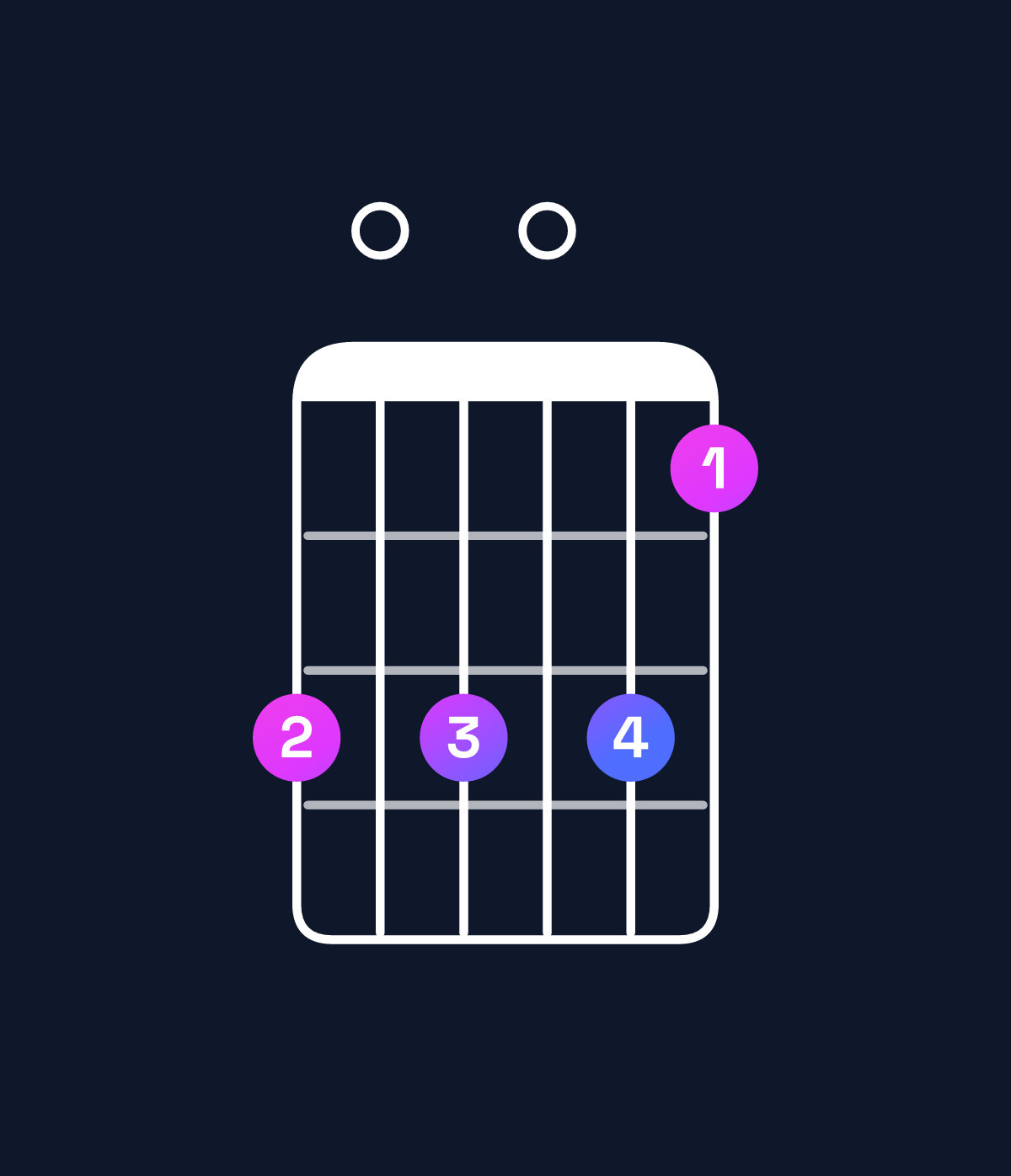 Chord chart for How to play G♭ minor 7th flat 9th chord on guitar — Shape e0e0ec | Guitar Wiz