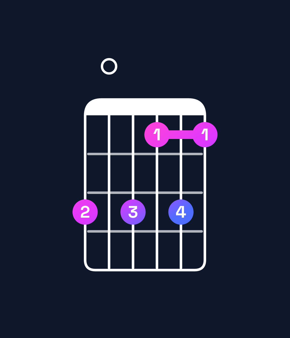 Chord chart for How to play G♭ minor 7th flat 9th chord on guitar — Shape e0ecec | Guitar Wiz