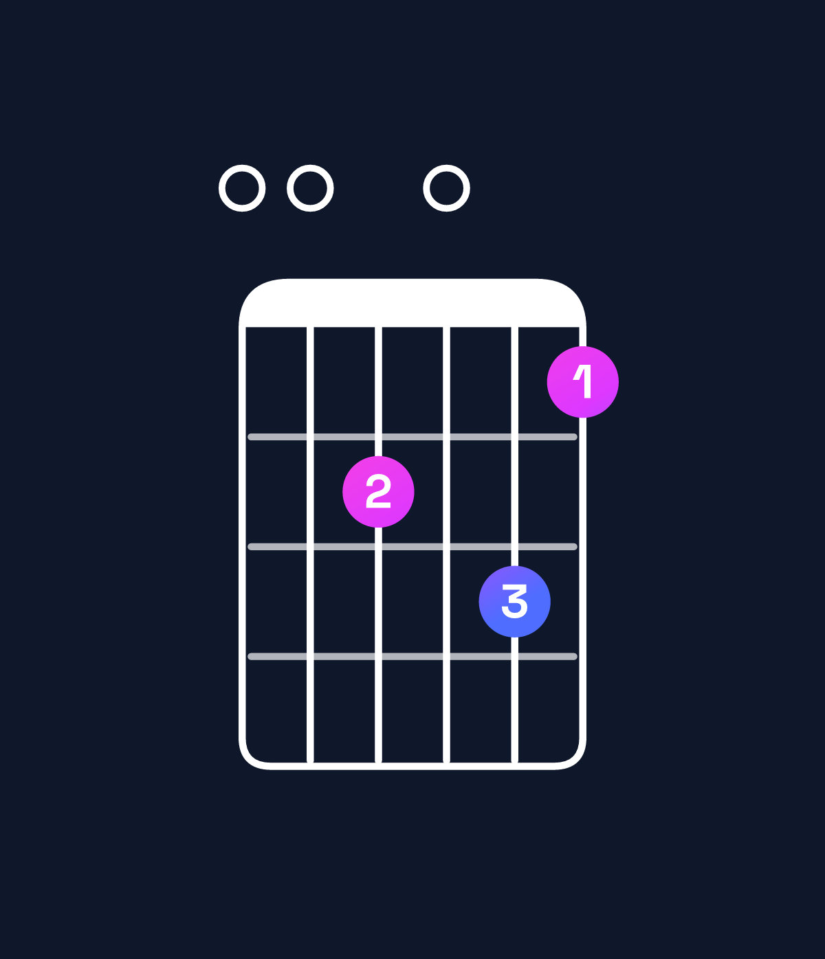 Chord chart for How to play G♭ minor 7th flat 9th / F♭ (3rd inversion) chord on guitar — Shape 004053 | Guitar Wiz