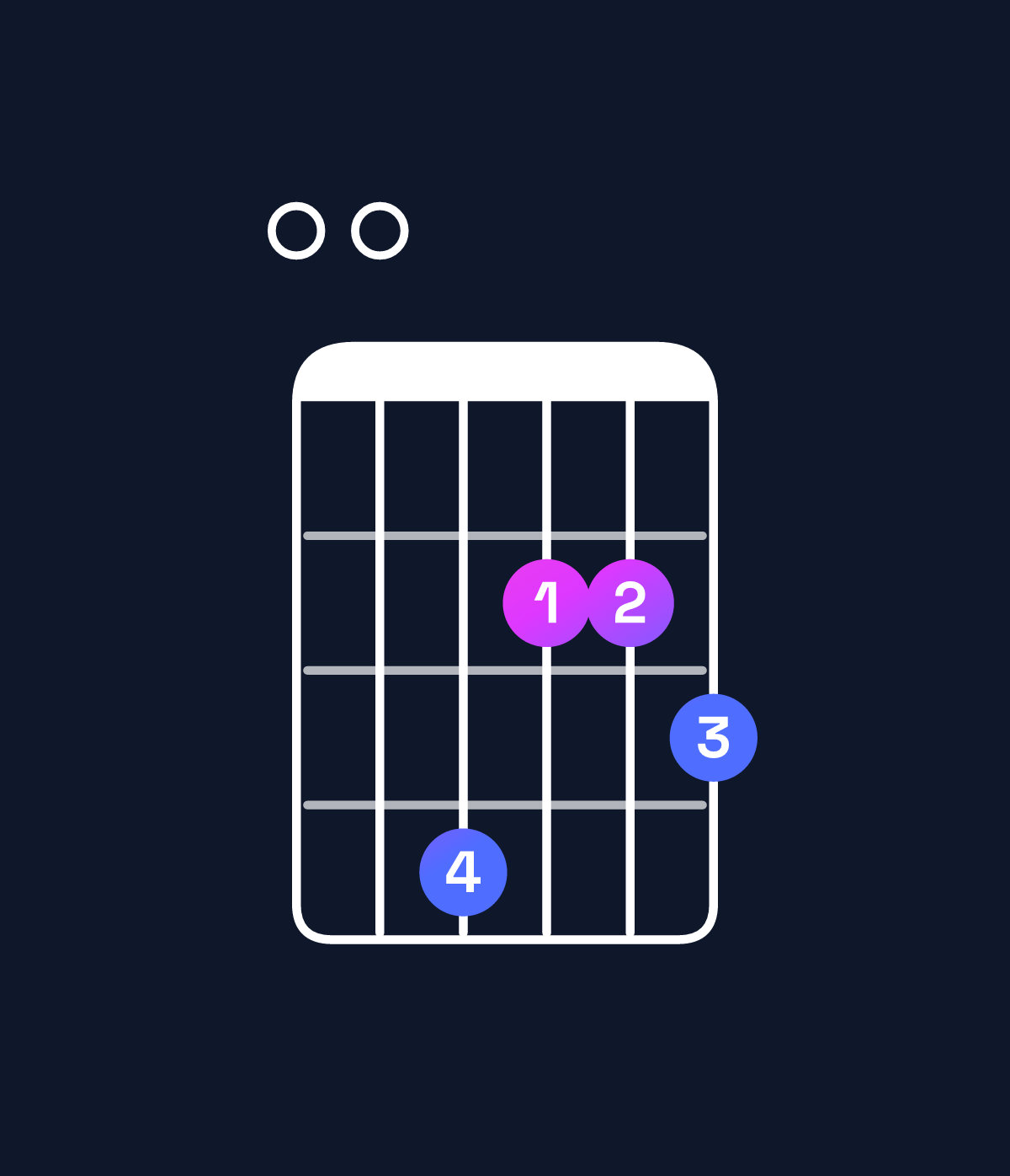 Chord chart for How to play G♭ minor 7th flat 9th / F♭ (3rd inversion) chord on guitar — Shape 004223 | Guitar Wiz