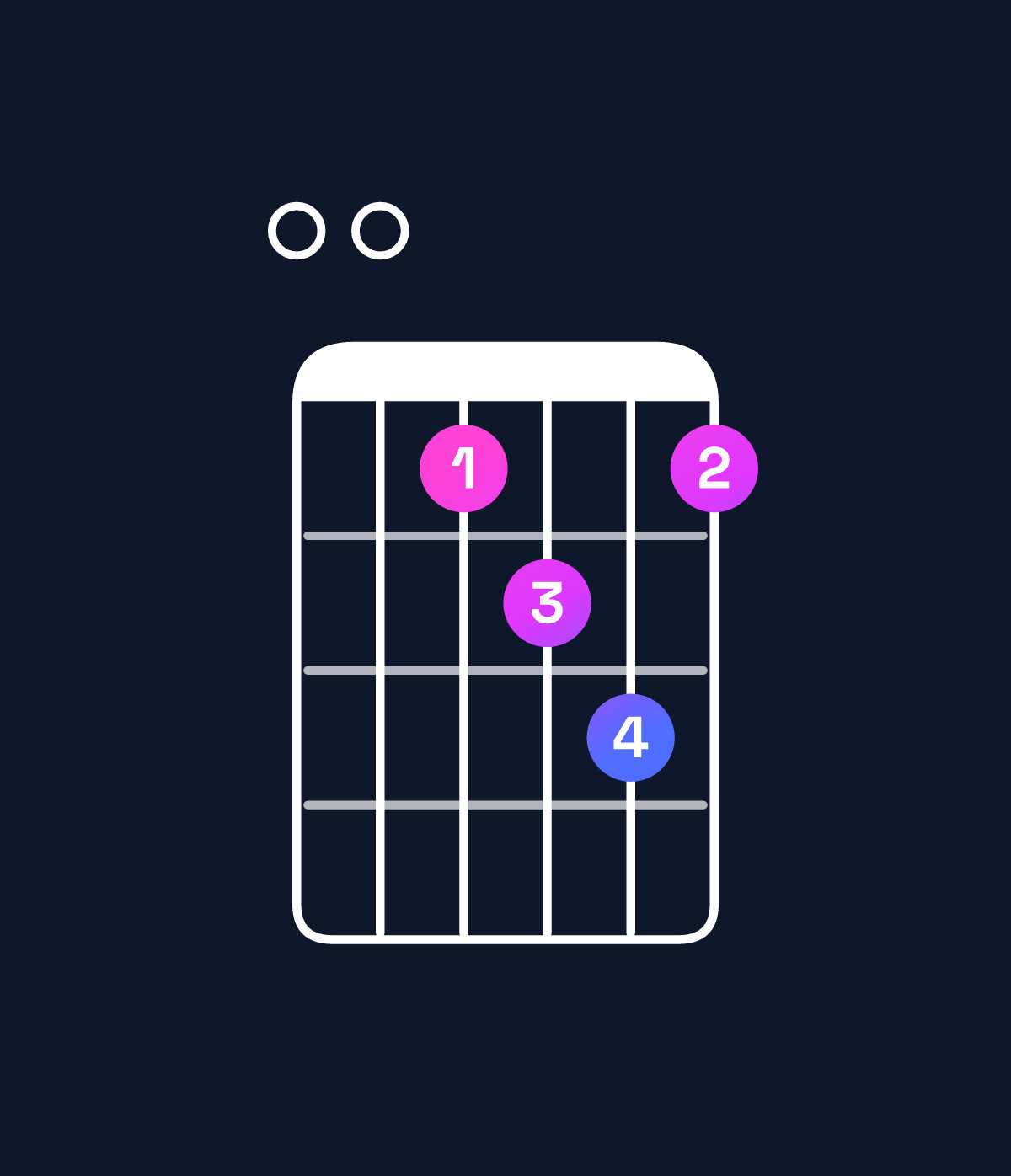 Chord chart for How to play G♭ minor 7th flat 9th / F♭ (3rd inversion) chord on guitar — Shape 005675 | Guitar Wiz