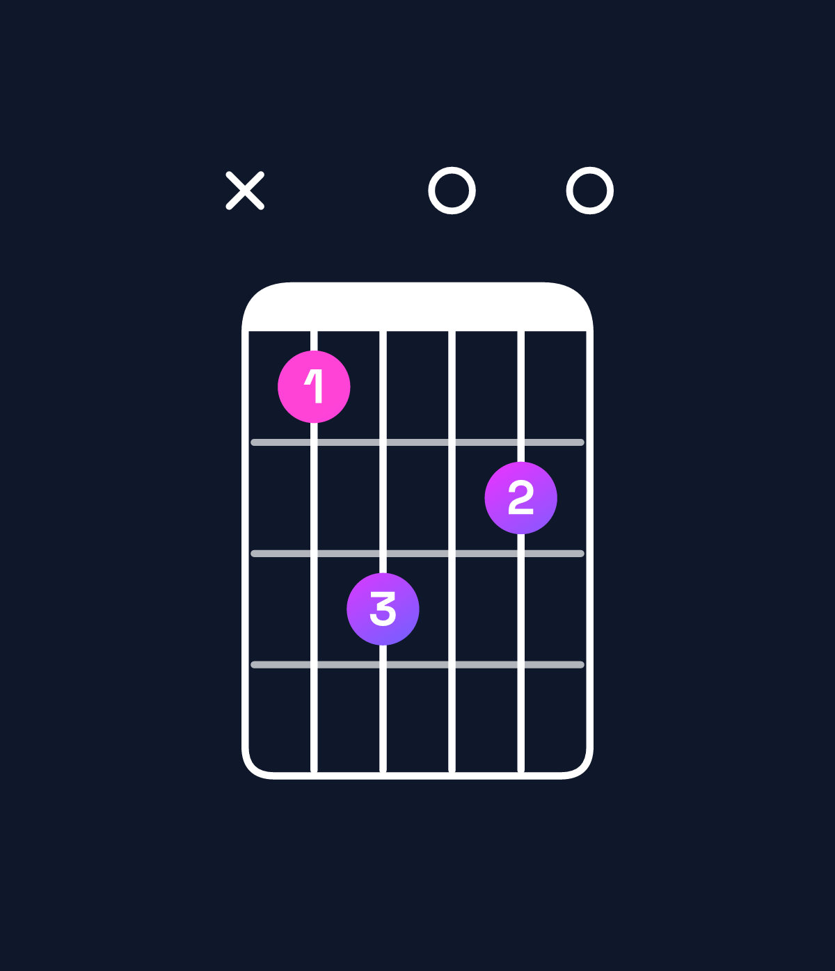 Chord chart for How to play G♭ minor 7th flat 9th chord on guitar — Shape x9b0a0 | Guitar Wiz