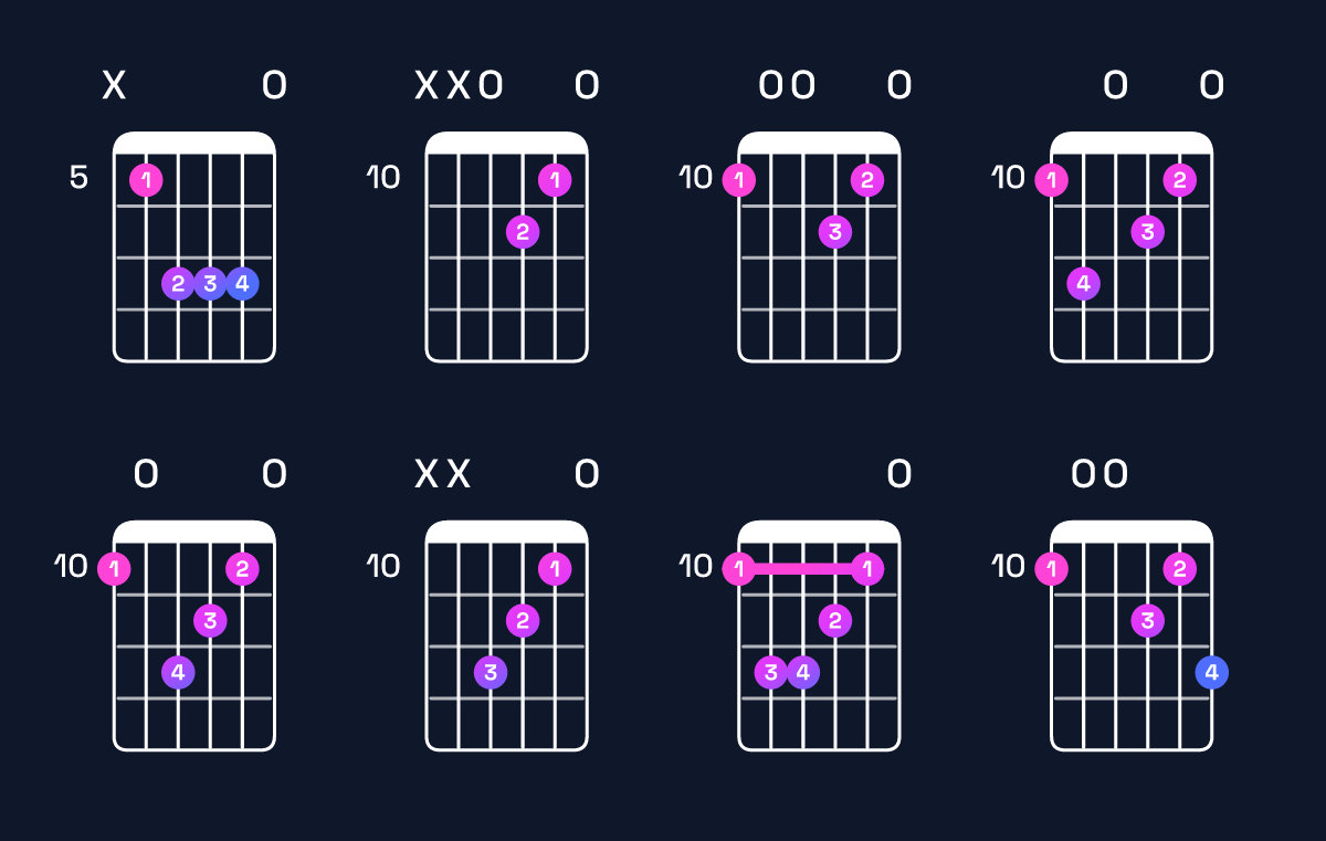 Chord chart for G♭ minor 7th sharp 5 / D (2nd inversion) Guitar Chord: Notes, Shapes & Bass Note | Guitar Wiz