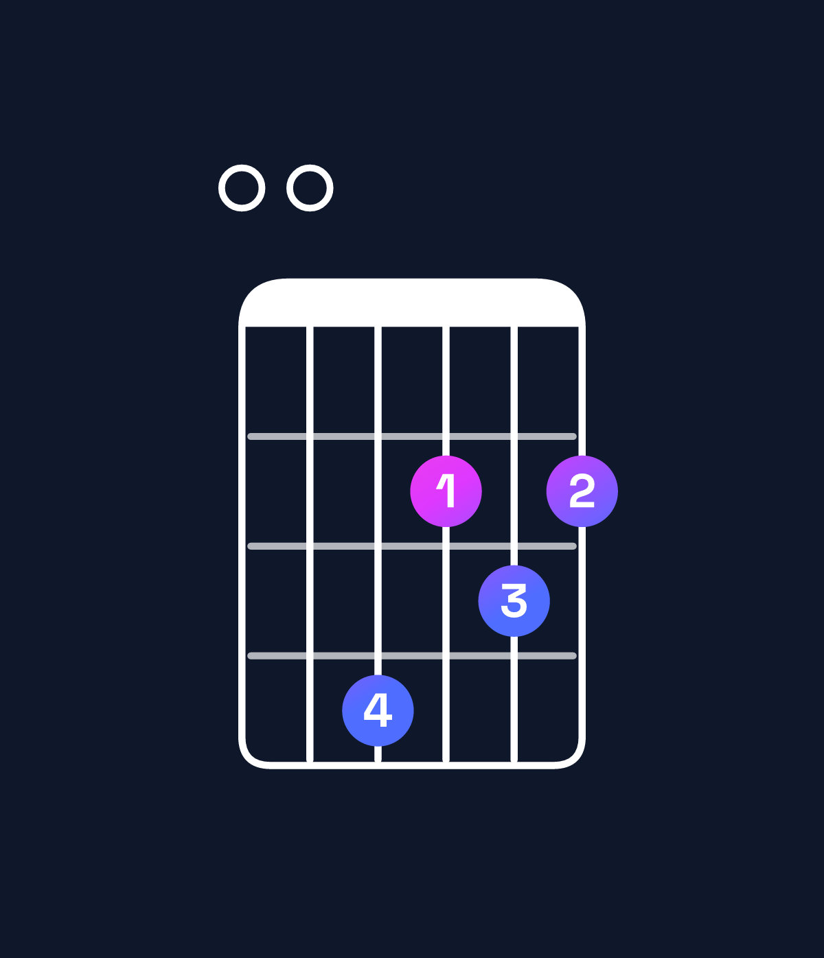 Chord chart for How to play G♭ minor 7th sharp 5 / F♭ (3rd inversion) chord on guitar — Shape 004232 | Guitar Wiz
