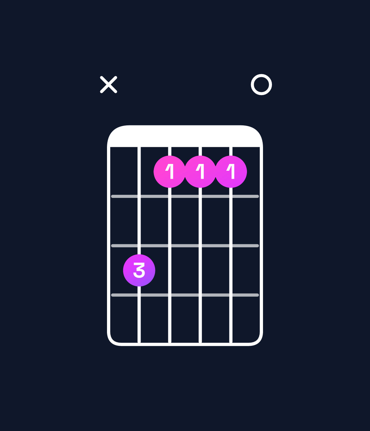 Chord chart for How to play G♭ minor 7th sharp 5 chord on guitar — Shape x97770 | Guitar Wiz