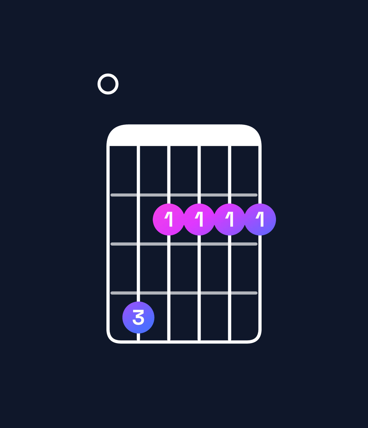 Chord chart for How to play G♭ minor 7th / F♭ (3rd inversion) chord on guitar — Shape 042222 | Guitar Wiz