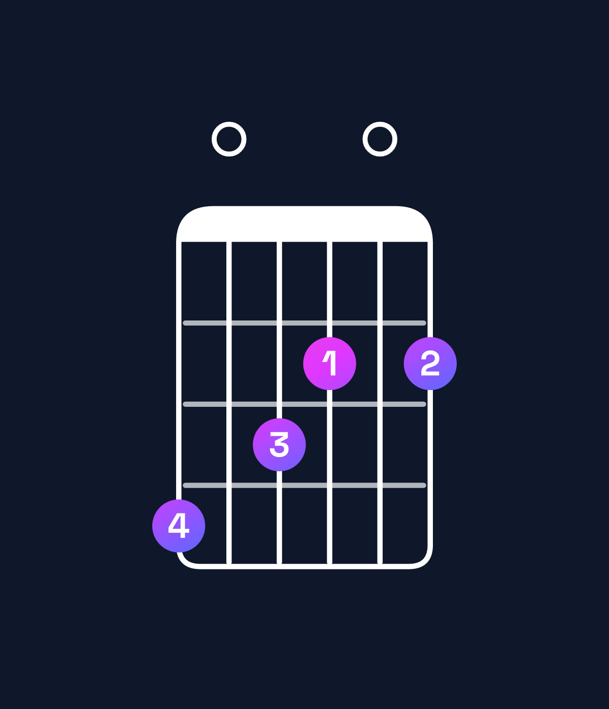 Chord chart for How to play G♭ minor major 11 / A♭ (4th inversion) chord on guitar — Shape 403202 | Guitar Wiz