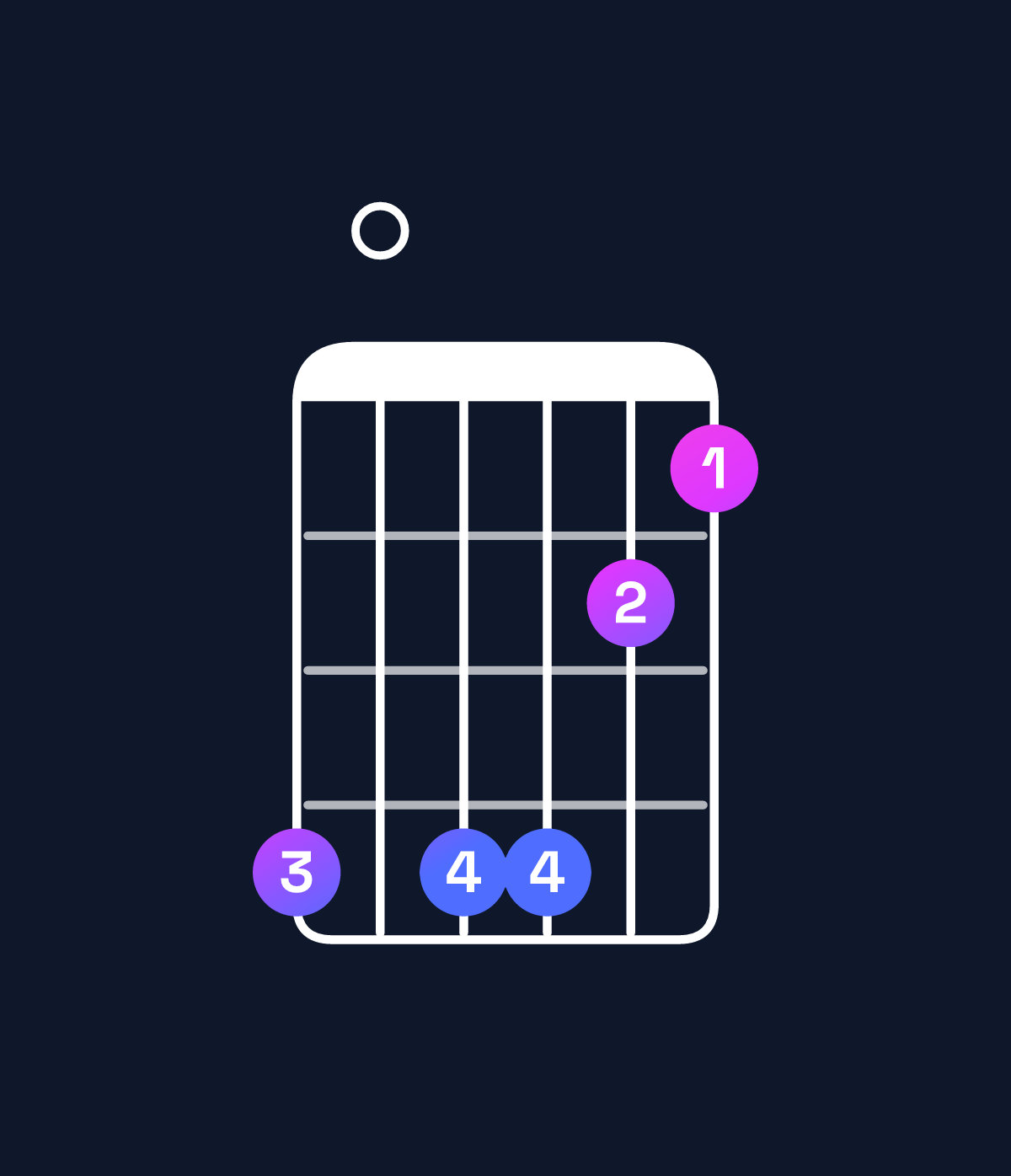Chord chart for How to play G♭ minor major 11 / A♭ (4th inversion) chord on guitar — Shape 404421 | Guitar Wiz
