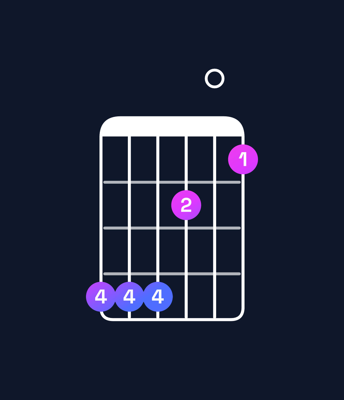 Chord chart for How to play G♭ minor major 11 / A♭ (4th inversion) chord on guitar — Shape 444201 | Guitar Wiz
