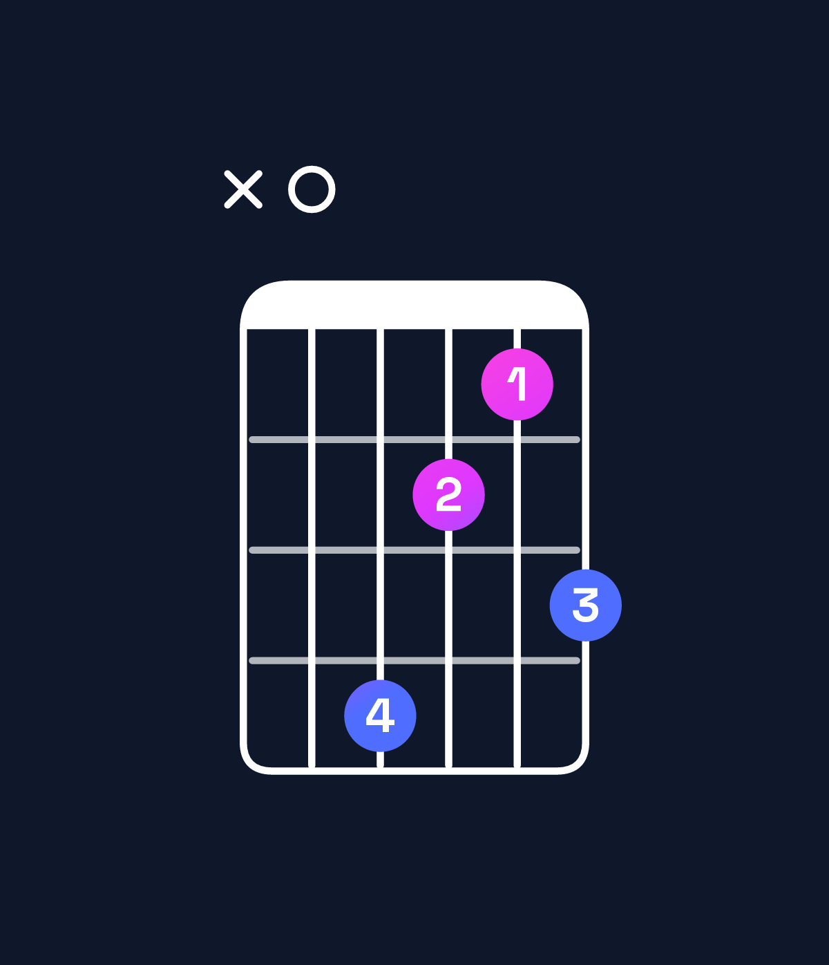 Chord chart for How to play G♭ minor major 11 / B♭♭ (1st inversion) chord on guitar — Shape x0fdce | Guitar Wiz