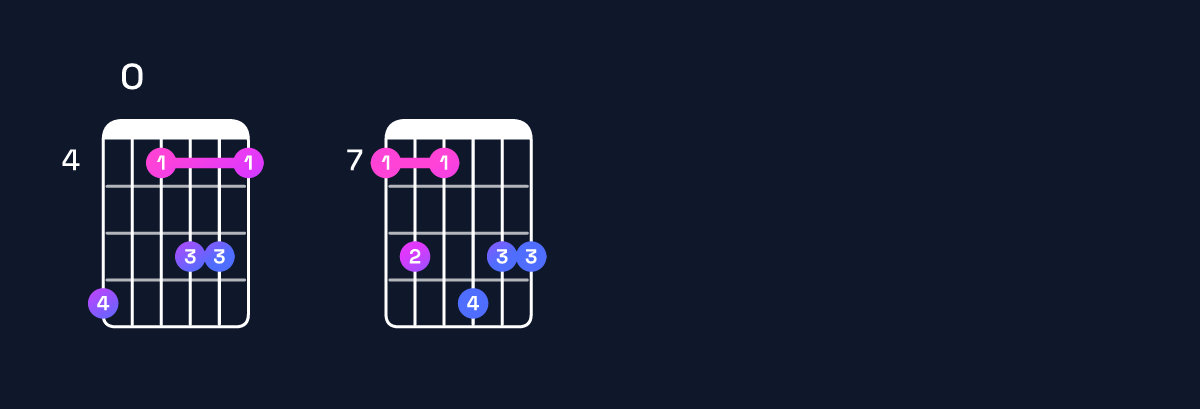 Chord chart for G♭ minor major 11 / C♭ (5th inversion) Guitar Chord: Notes, Shapes & Bass Note | Guitar Wiz