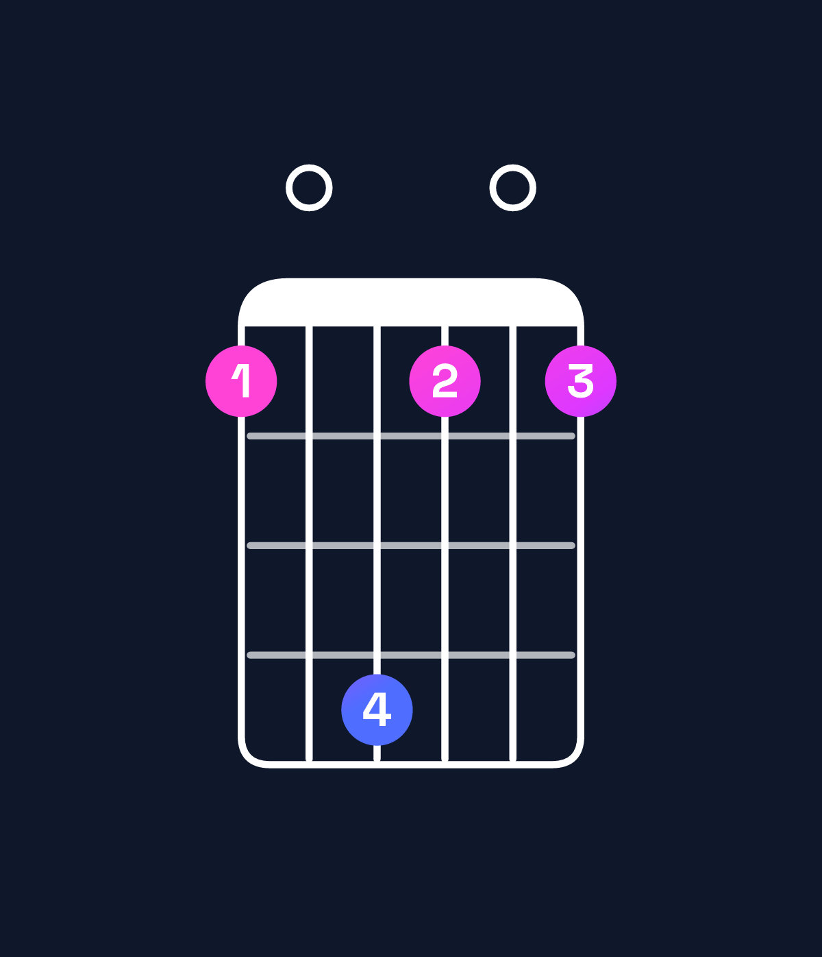 Chord chart for How to play G♭ minor major 11 / F (3rd inversion) chord on guitar — Shape 104101 | Guitar Wiz