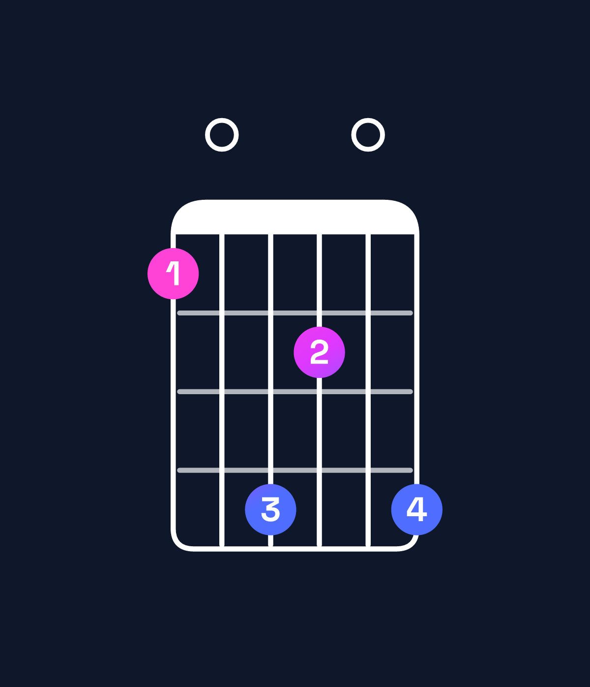 Chord chart for How to play G♭ minor major 11 / F (3rd inversion) chord on guitar — Shape 104204 | Guitar Wiz