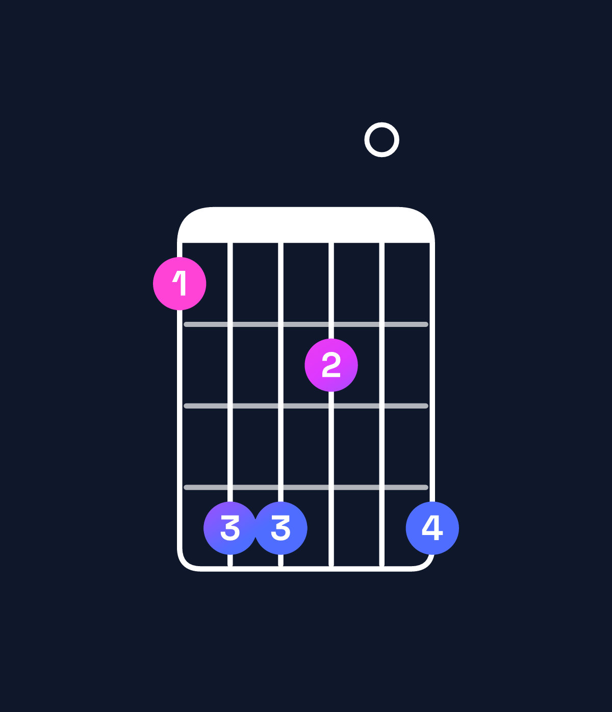 Chord chart for How to play G♭ minor major 11 / F (3rd inversion) chord on guitar — Shape 144204 | Guitar Wiz