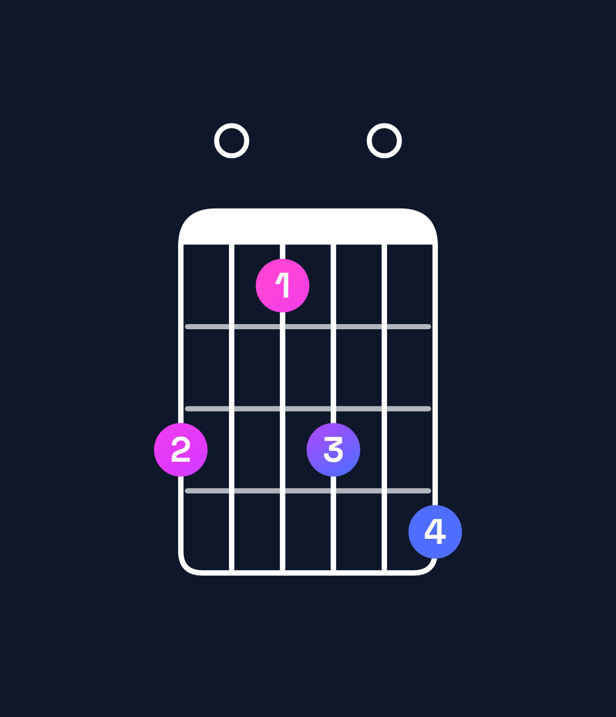 Chord chart for How to play G♭ minor major 11 / F (3rd inversion) chord on guitar — Shape d0bd0e | Guitar Wiz