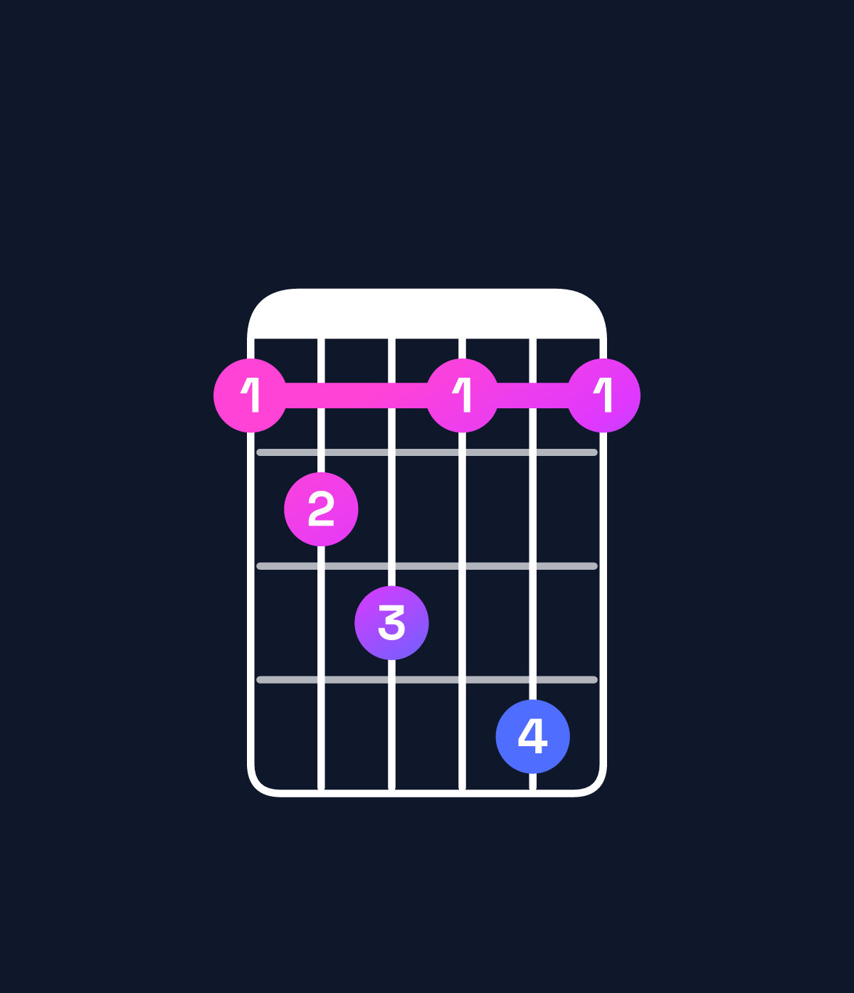 Chord chart for How to play G♭ minor major 6 / E♭ (3rd inversion) chord on guitar — Shape bcdbeb | Guitar Wiz