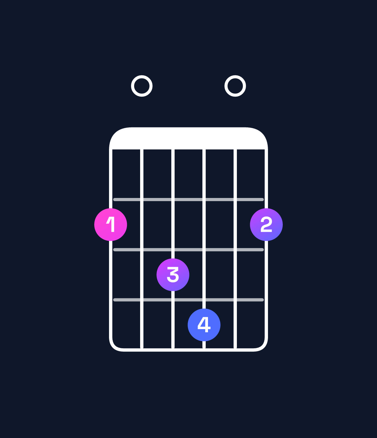 Chord chart for How to play G♭ minor major 7th add 11 chord on guitar — Shape 203402 | Guitar Wiz