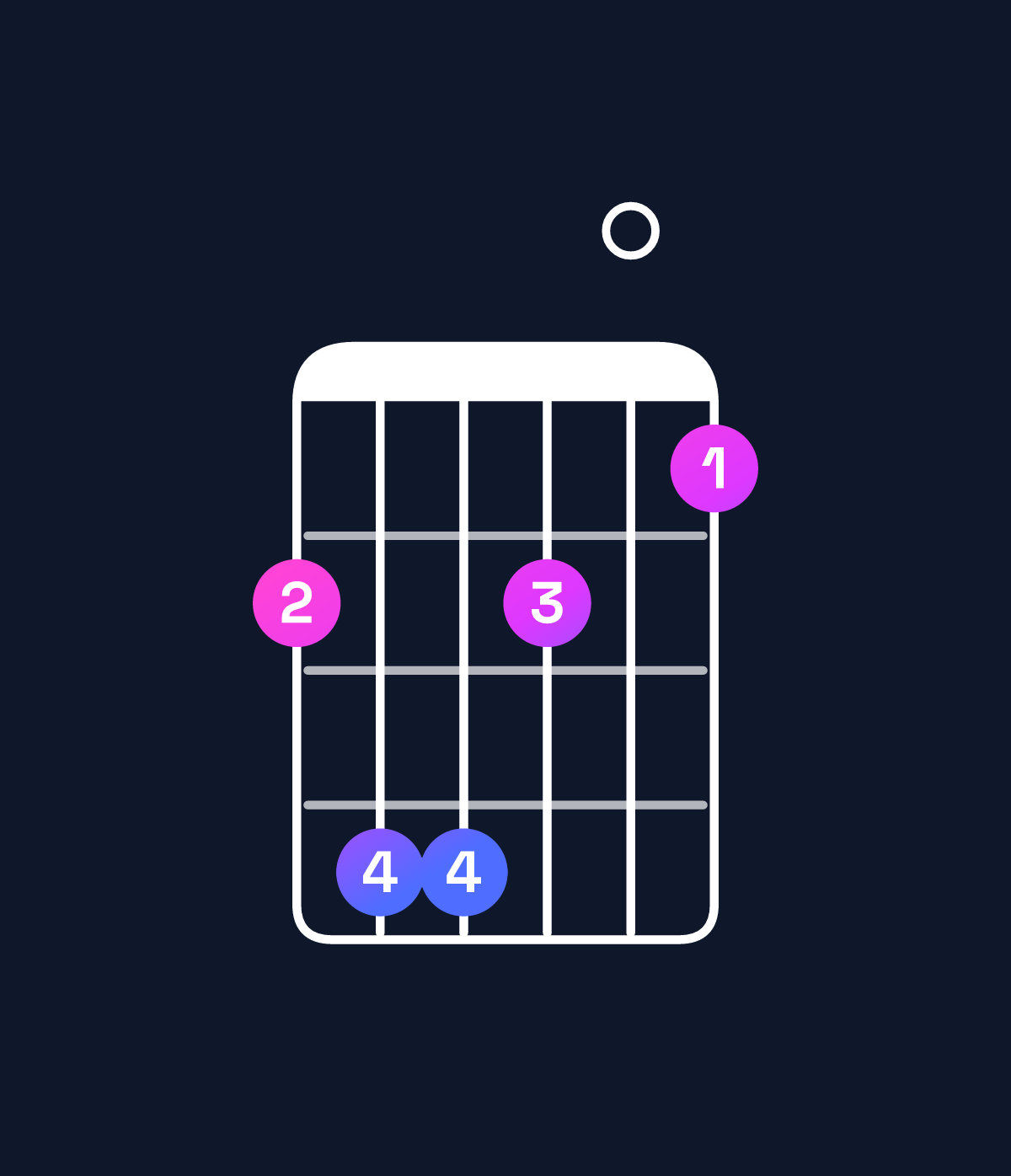 Chord chart for How to play G♭ minor major 7th add 11 chord on guitar — Shape 244201 | Guitar Wiz