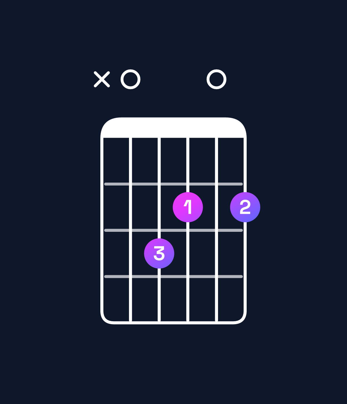 Chord chart for How to play G♭ minor major 7th add 11 / B♭♭ (1st inversion) chord on guitar — Shape x03202 | Guitar Wiz