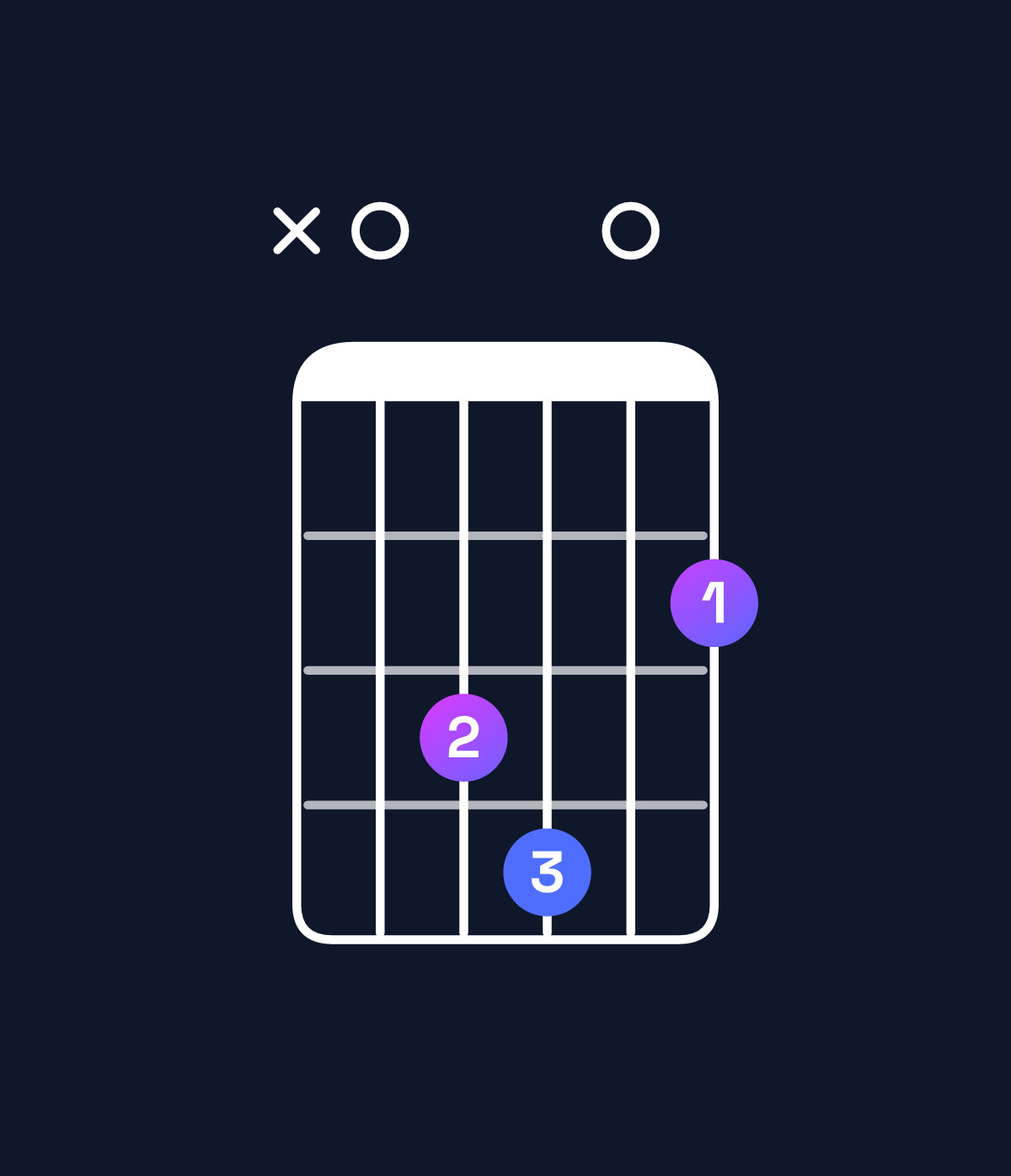 Chord chart for How to play G♭ minor major 7th add 11 / B♭♭ (1st inversion) chord on guitar — Shape x03402 | Guitar Wiz