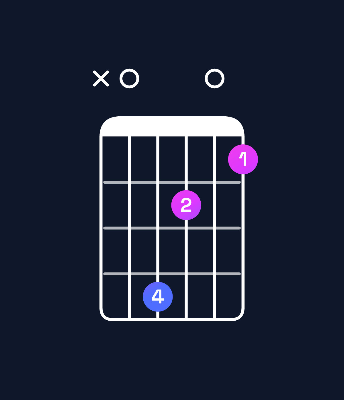 Chord chart for How to play G♭ minor major 7th add 11 / B♭♭ (1st inversion) chord on guitar — Shape x04201 | Guitar Wiz