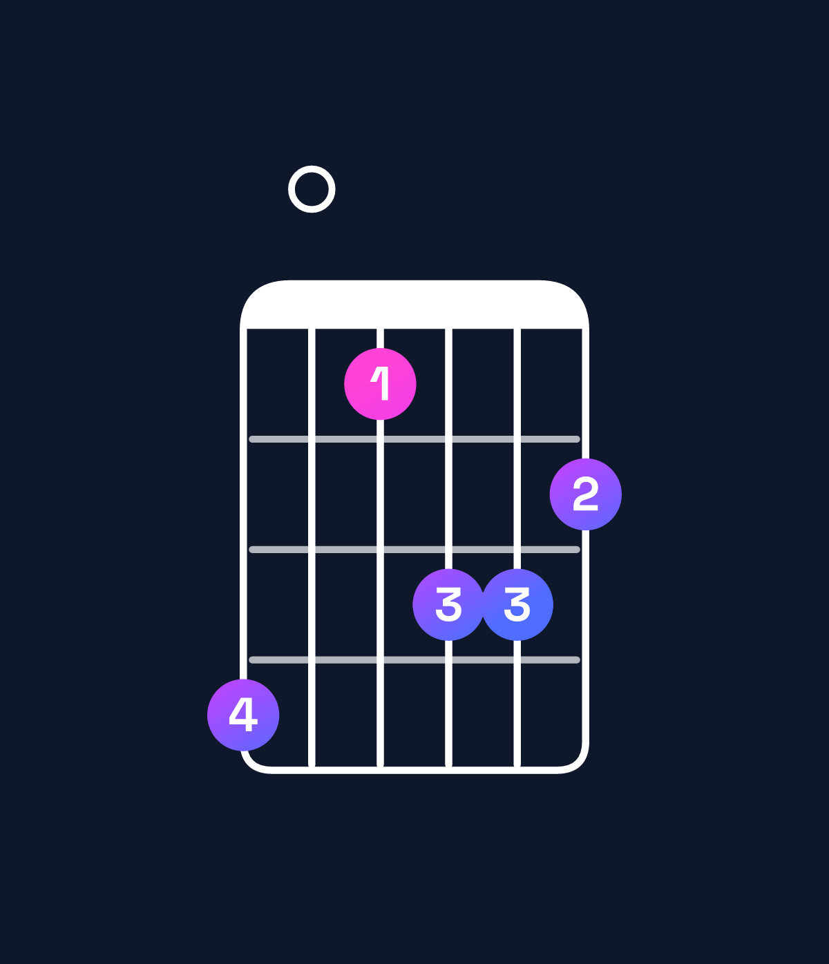 Chord chart for How to play G♭ minor major 7th add 11 / C♭ (4th inversion) chord on guitar — Shape 704665 | Guitar Wiz