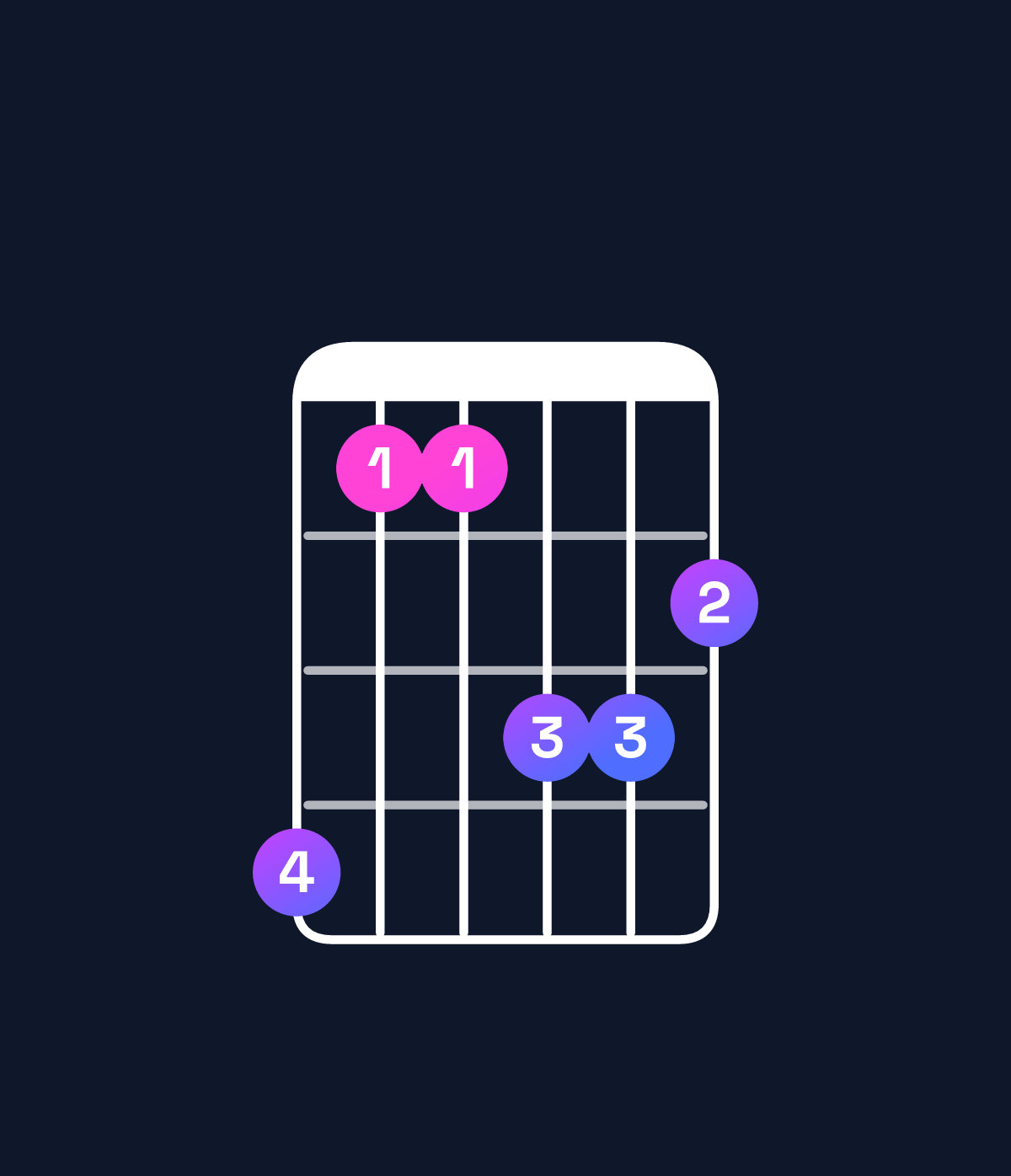 Chord chart for How to play G♭ minor major 7th add 11 / C♭ (4th inversion) chord on guitar — Shape 744665 | Guitar Wiz