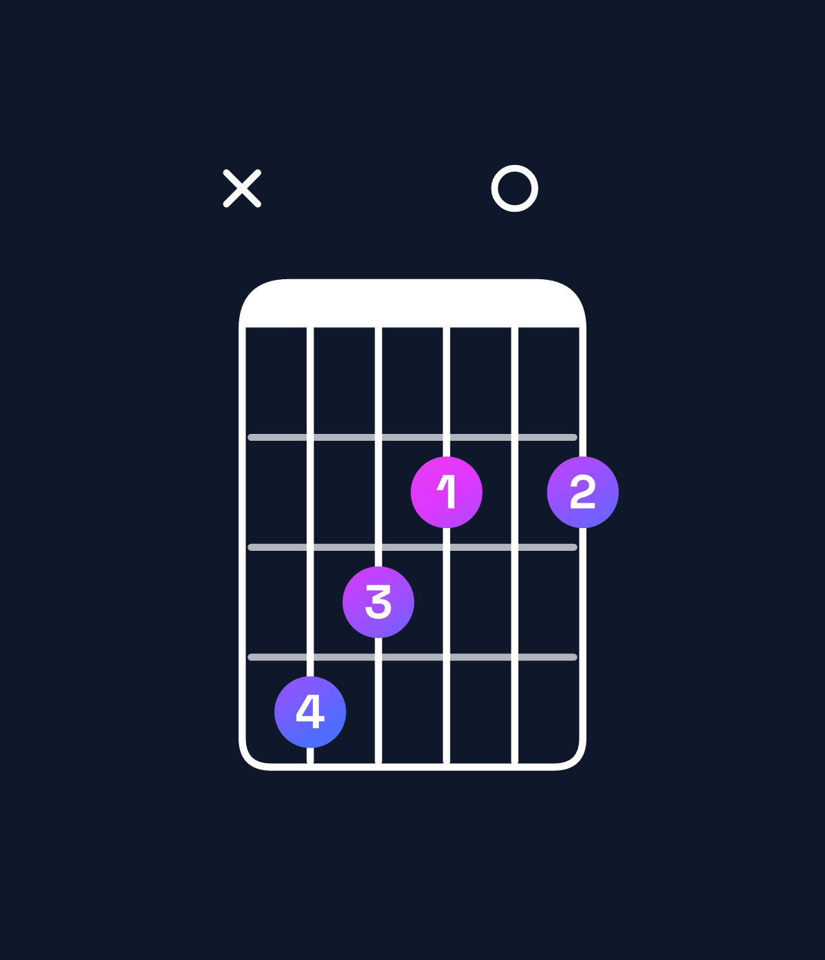 Chord chart for How to play G♭ minor major 7th add 11 / D♭ (2nd inversion) chord on guitar — Shape x43202 | Guitar Wiz