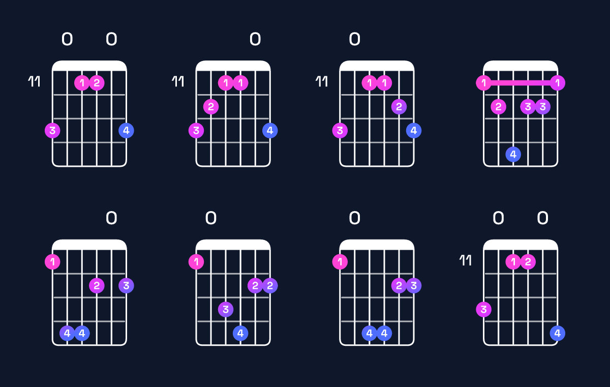 Chord chart for G♭ minor major 7th add 11 / F (3rd inversion) Guitar Chord: Notes, Shapes & Bass Note | Guitar Wiz