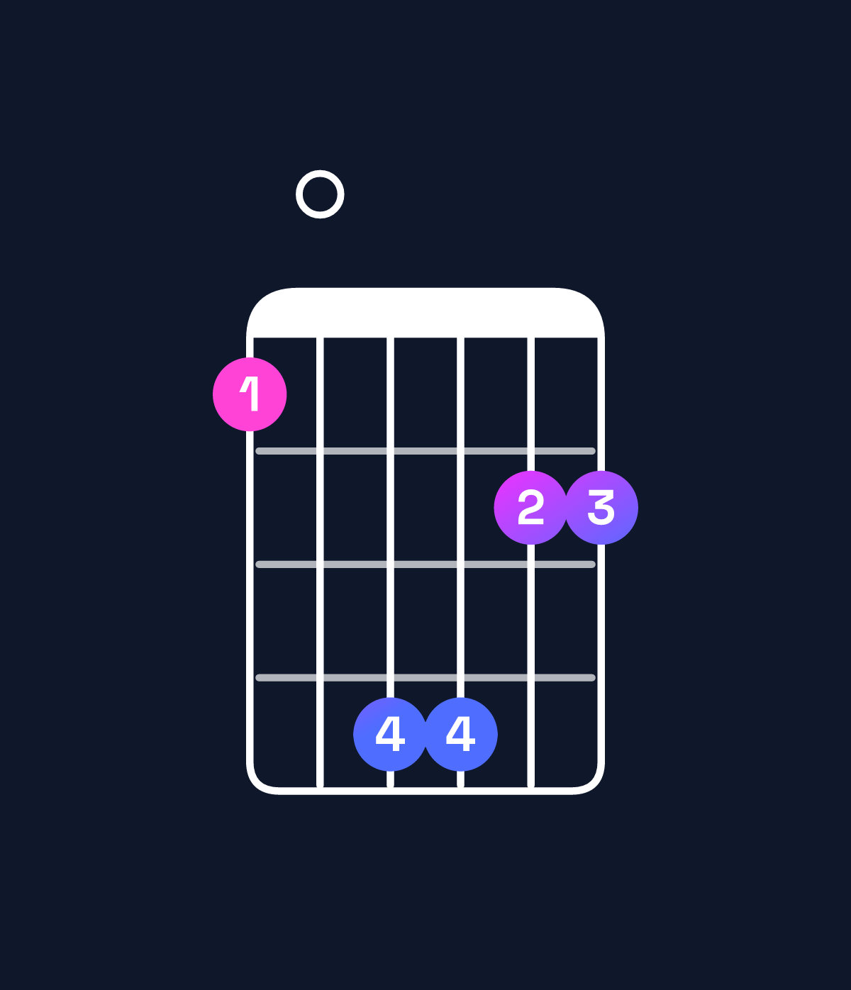 Chord chart for How to play G♭ minor major 7th add 11 / F (3rd inversion) chord on guitar — Shape 104422 | Guitar Wiz