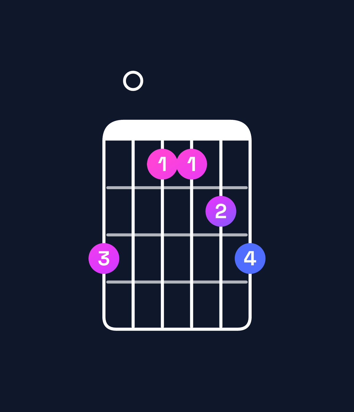Chord chart for How to play G♭ minor major 7th add 11 / F (3rd inversion) chord on guitar — Shape d0bbcd | Guitar Wiz