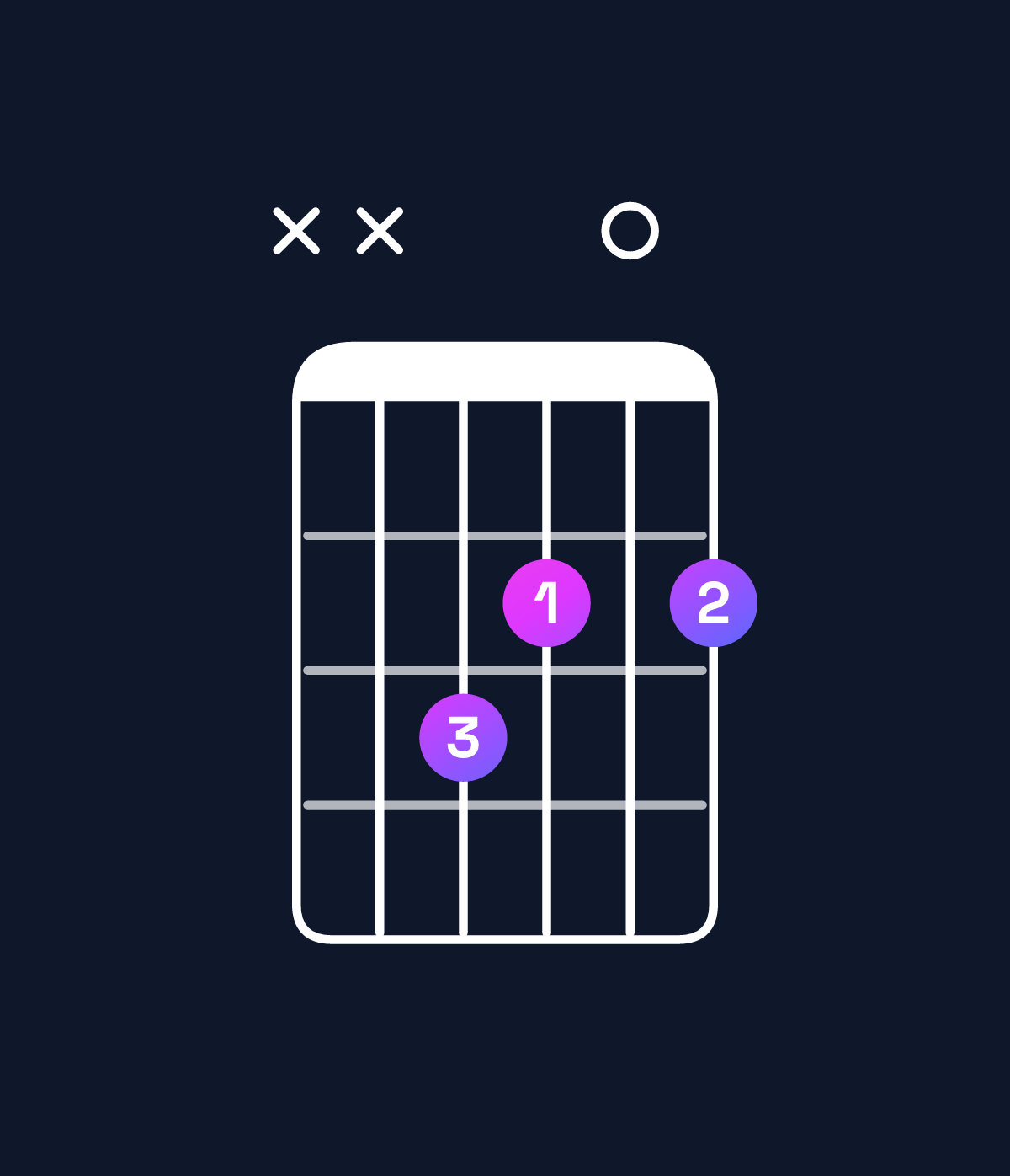 Chord chart for How to play G♭ minor major 7th add 11 / F (3rd inversion) chord on guitar — Shape xx3202 | Guitar Wiz