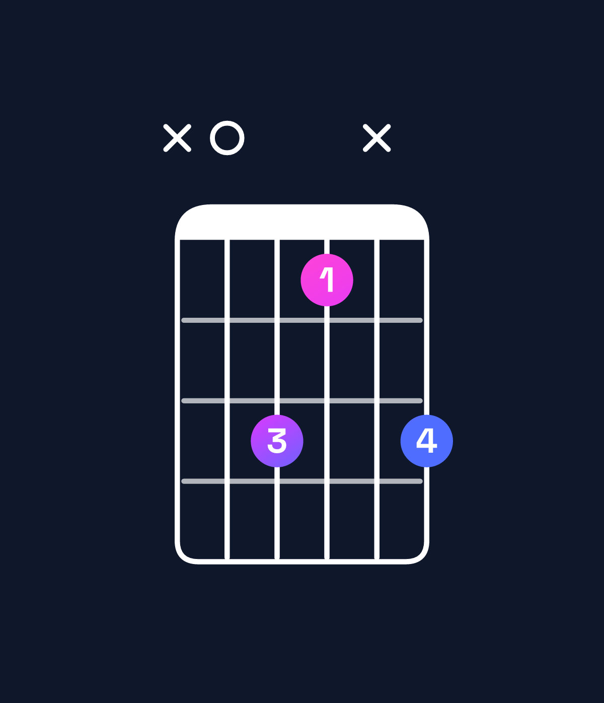 Chord chart for How to play G♭ minor major 7th add 13 / B♭♭ (1st inversion) chord on guitar — Shape x0dbxd | Guitar Wiz
