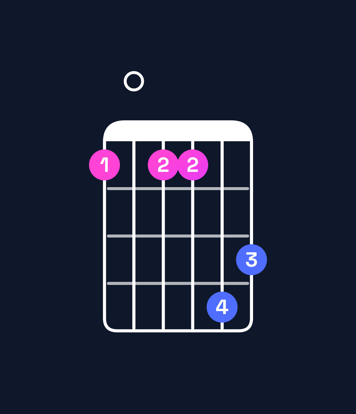 Chord chart for How to play G♭ minor major 7th add 13 / E♭ (4th inversion) chord on guitar — Shape b0bbed | Guitar Wiz
