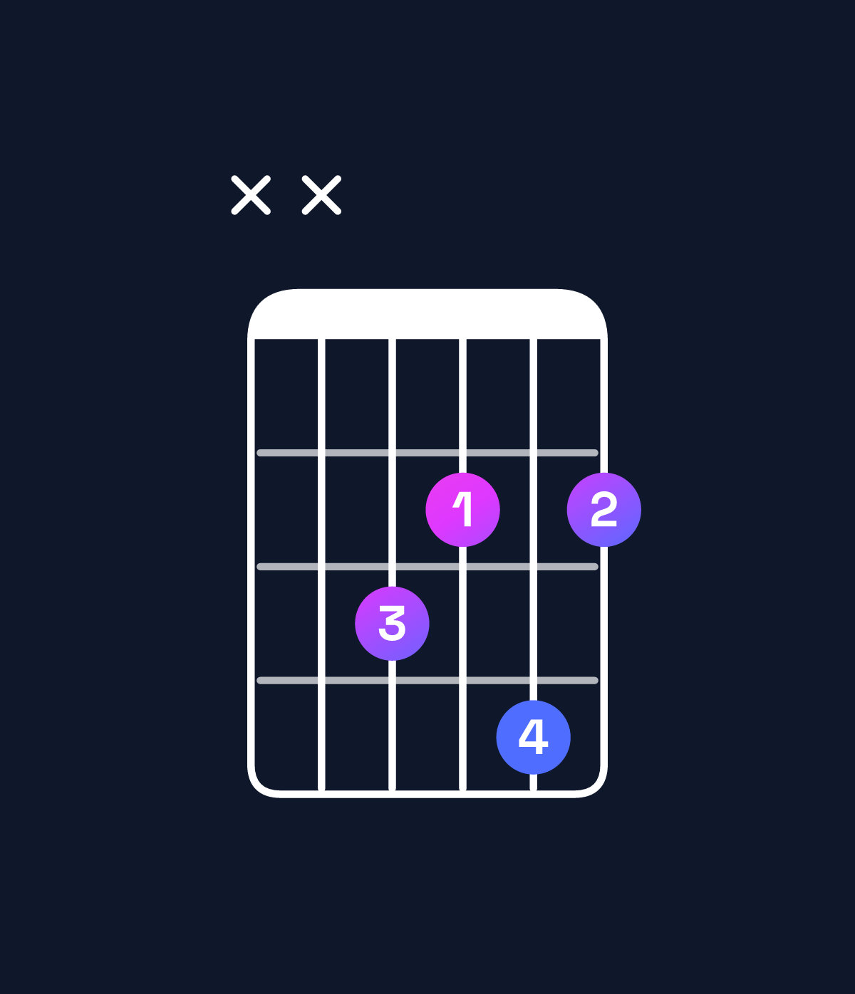 Chord chart for How to play G♭ minor major 7th add 13 / F (3rd inversion) chord on guitar — Shape xx3242 | Guitar Wiz