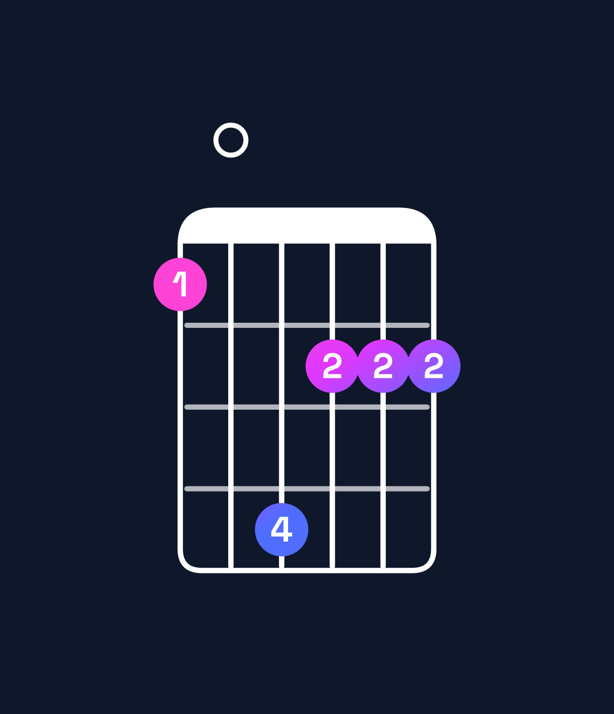 Chord chart for How to play G♭ minor major 7th / F (3rd inversion) chord on guitar — Shape 104222 | Guitar Wiz