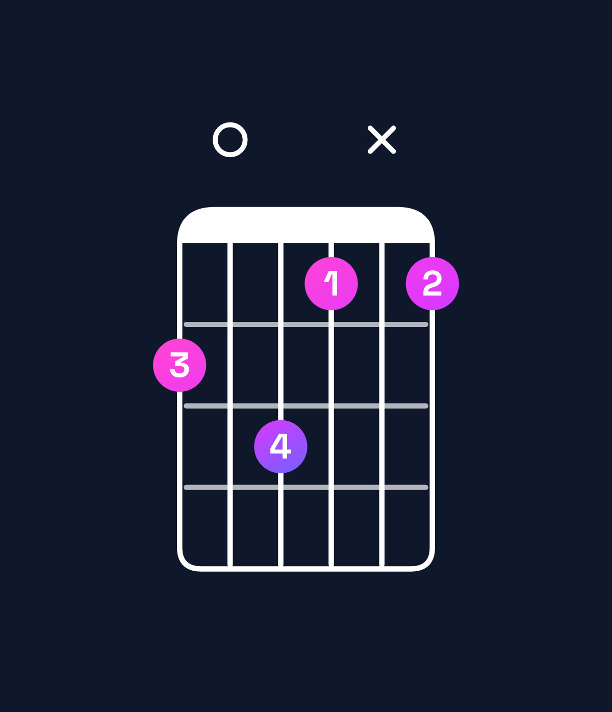 Chord chart for How to play G♭ minor major 9 chord on guitar — Shape 2031x1 | Guitar Wiz